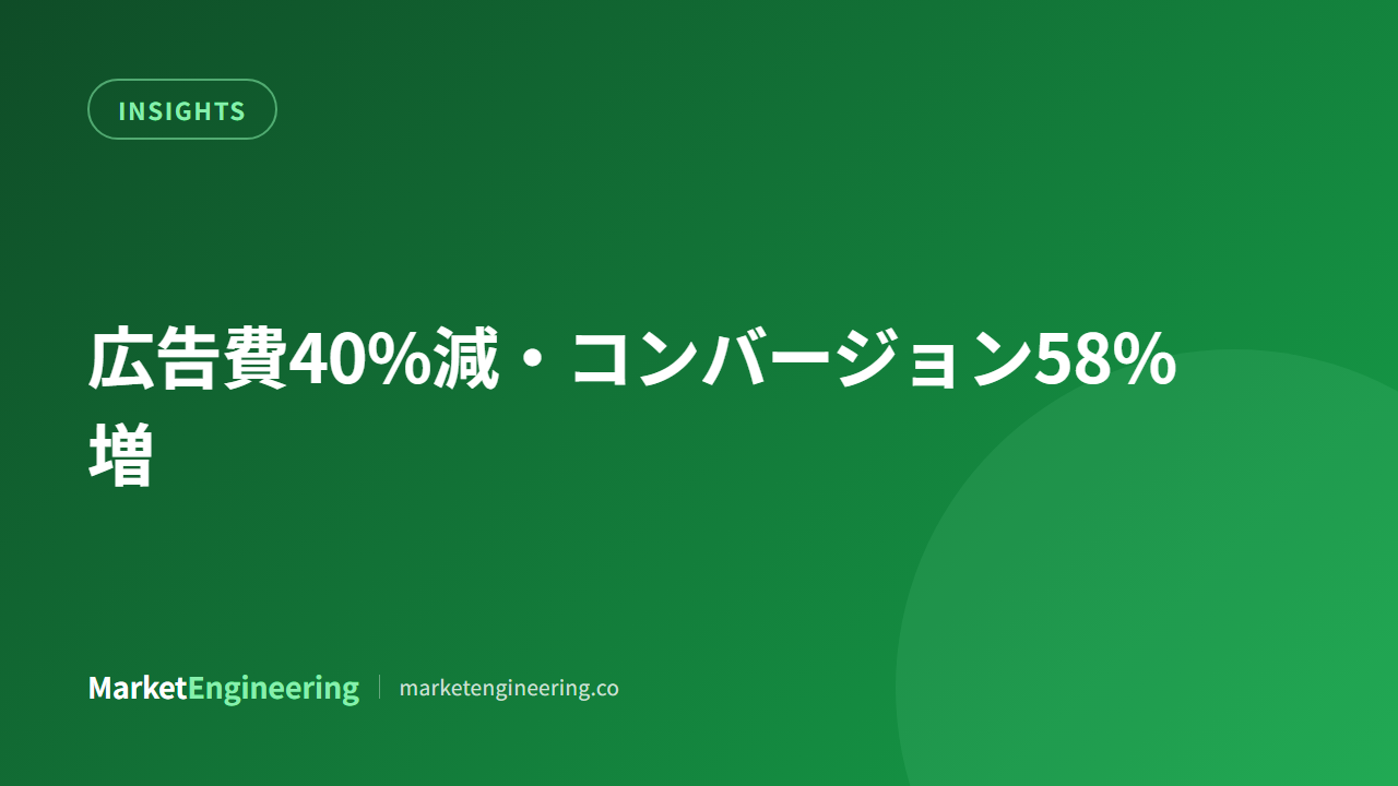 web計測環境を整えたら「広告費40%減・コンバージョン58%増」。